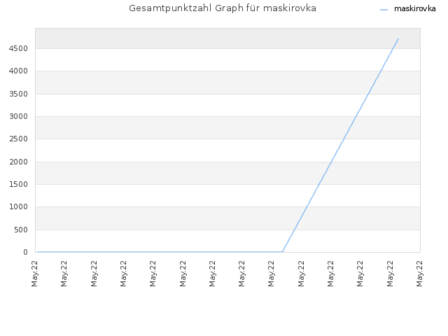 Gesamtpunktzahl Graph für maskirovka