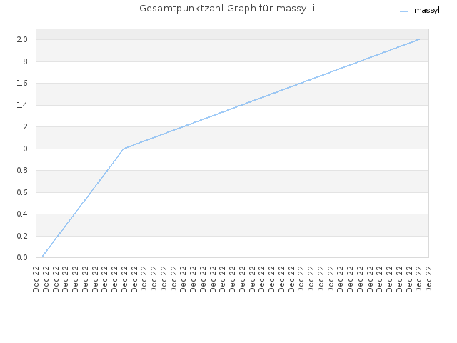 Gesamtpunktzahl Graph für massylii