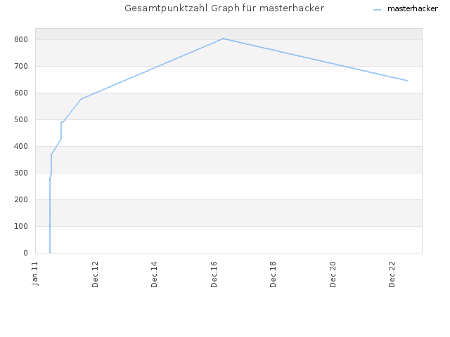 Gesamtpunktzahl Graph für masterhacker