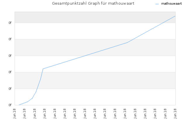 Gesamtpunktzahl Graph für mathouwaart