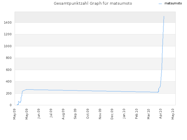 Gesamtpunktzahl Graph für matsumoto