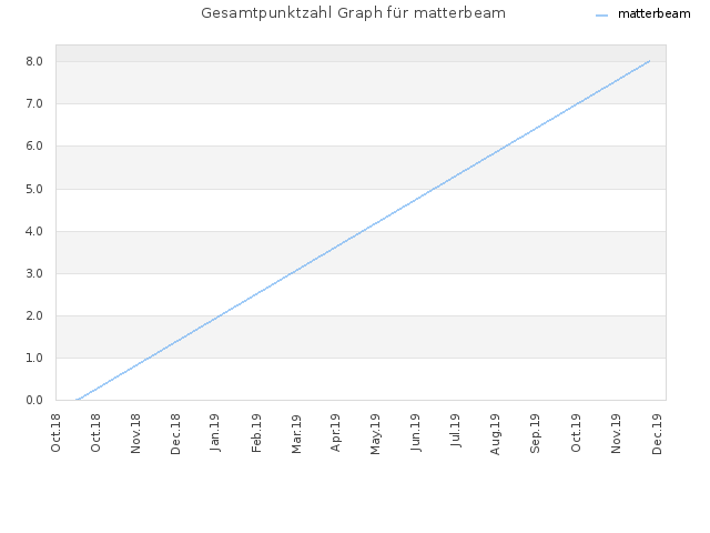 Gesamtpunktzahl Graph für matterbeam