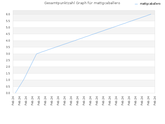 Gesamtpunktzahl Graph für mattgcaballero