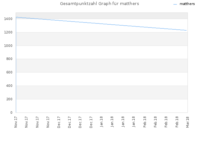 Gesamtpunktzahl Graph für matthers