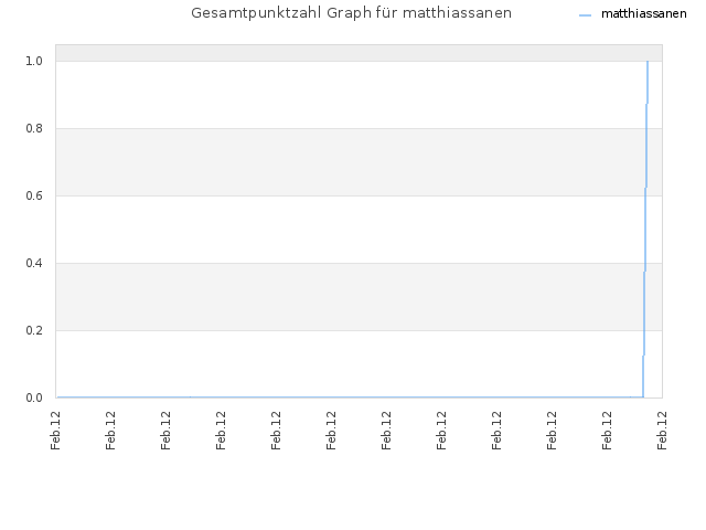 Gesamtpunktzahl Graph für matthiassanen