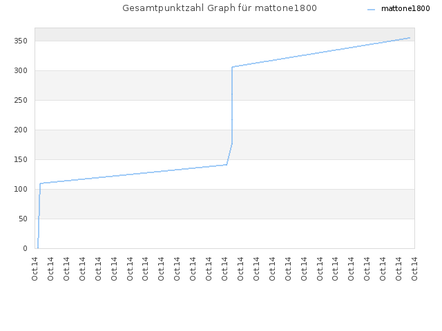 Gesamtpunktzahl Graph für mattone1800