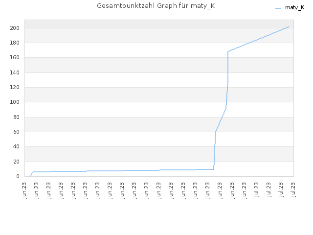 Gesamtpunktzahl Graph für maty_K