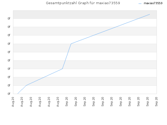 Gesamtpunktzahl Graph für maxiao73559