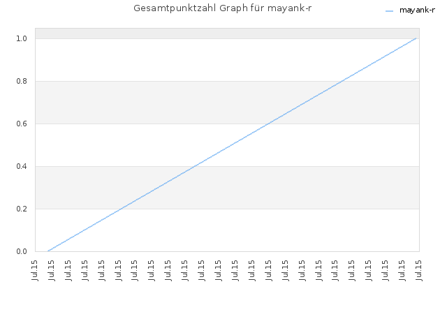 Gesamtpunktzahl Graph für mayank-r