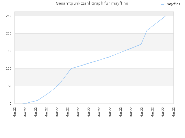 Gesamtpunktzahl Graph für mayffins