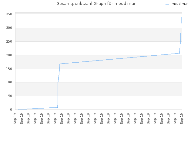 Gesamtpunktzahl Graph für mbudiman