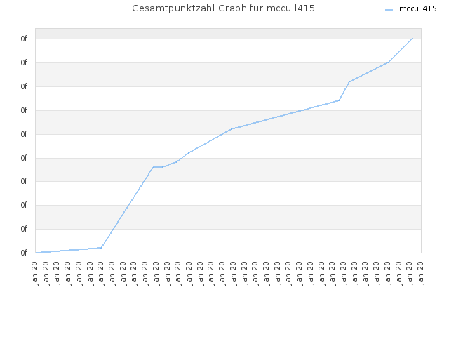 Gesamtpunktzahl Graph für mccull415
