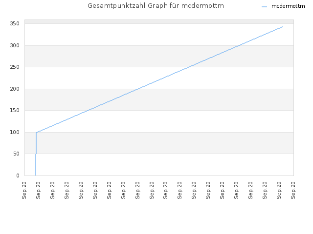 Gesamtpunktzahl Graph für mcdermottm