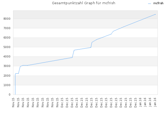 Gesamtpunktzahl Graph für mcfrish