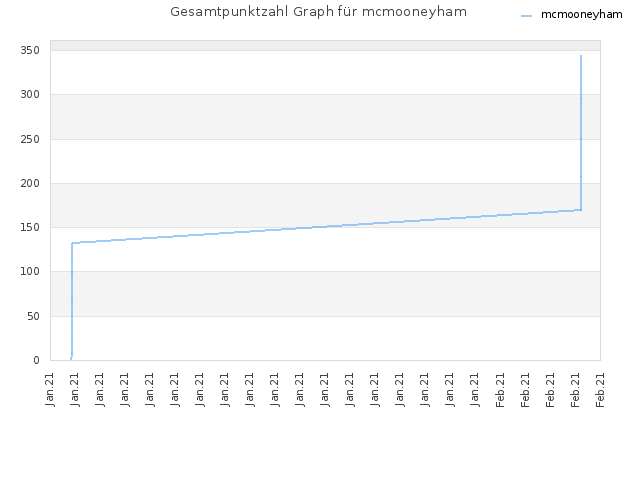 Gesamtpunktzahl Graph für mcmooneyham