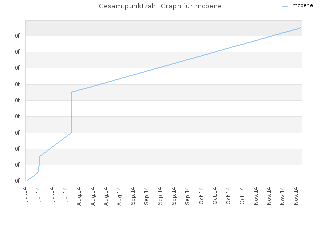 Gesamtpunktzahl Graph für mcoene