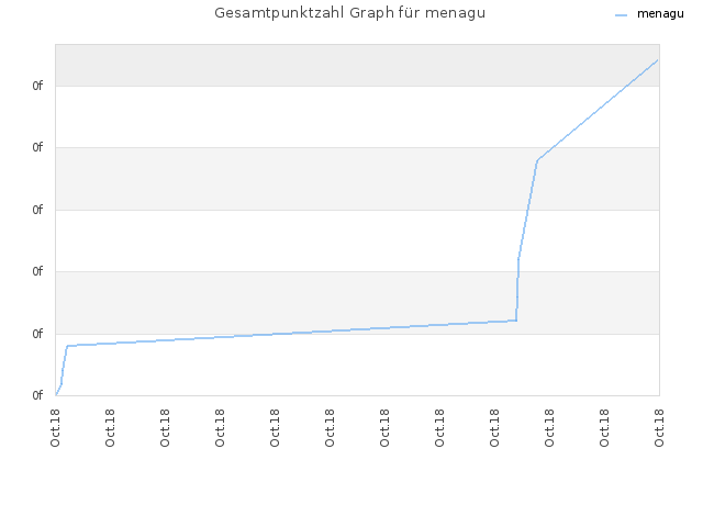 Gesamtpunktzahl Graph für menagu