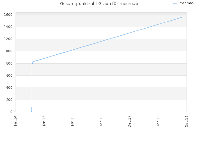 Gesamtpunktzahl Graph für meomao