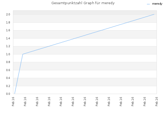Gesamtpunktzahl Graph für meredy