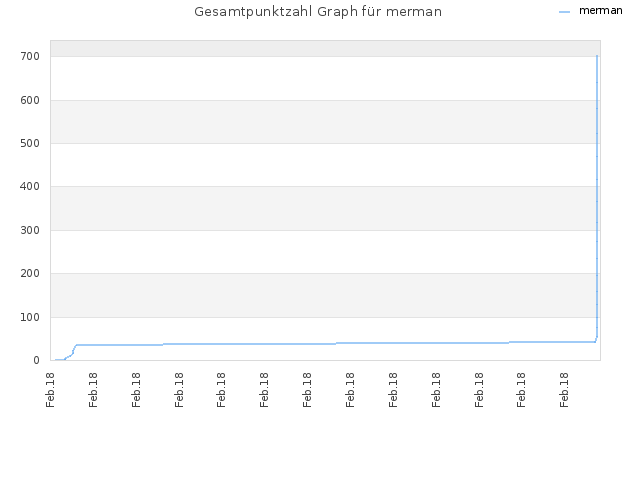 Gesamtpunktzahl Graph für merman