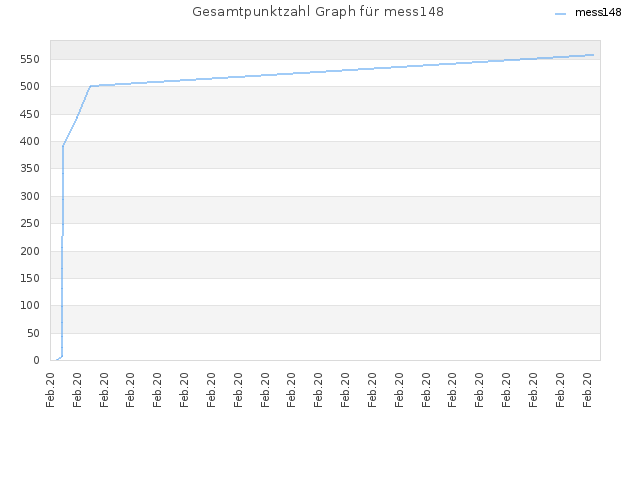 Gesamtpunktzahl Graph für mess148