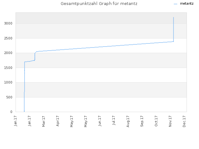 Gesamtpunktzahl Graph für metantz