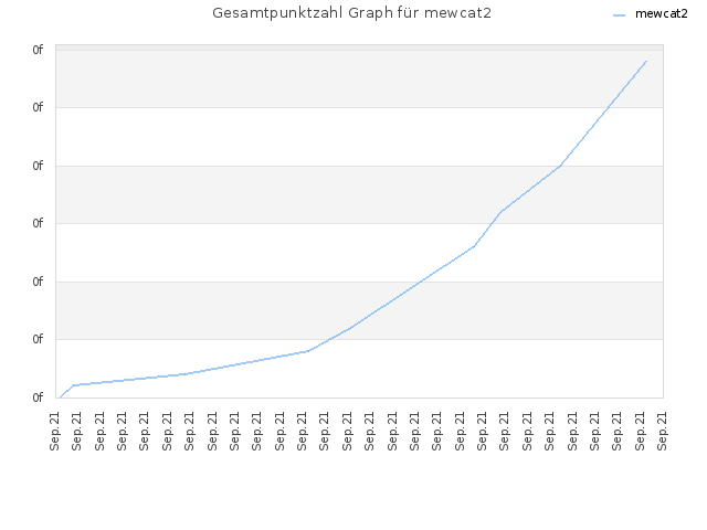 Gesamtpunktzahl Graph für mewcat2