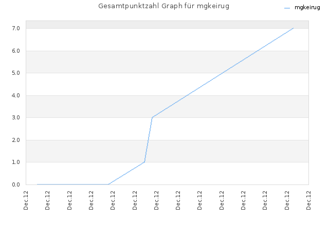 Gesamtpunktzahl Graph für mgkeirug