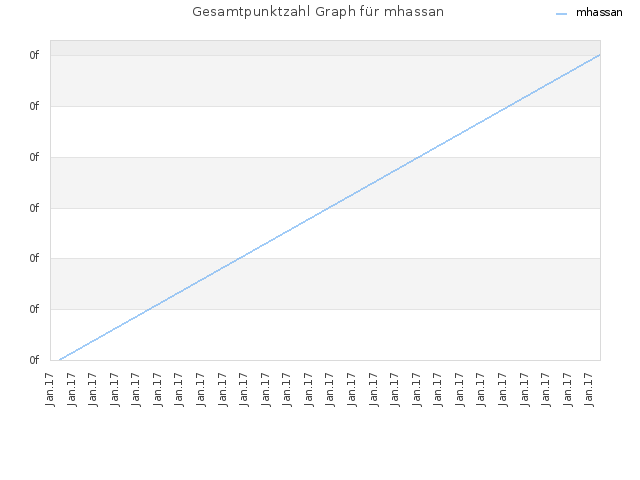 Gesamtpunktzahl Graph für mhassan
