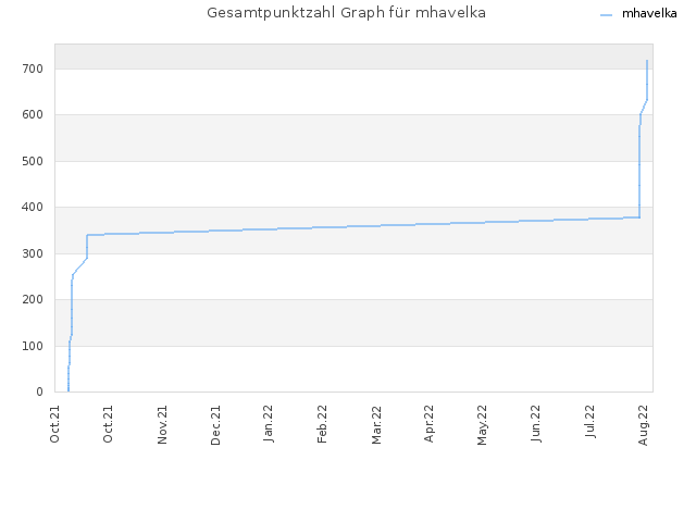 Gesamtpunktzahl Graph für mhavelka