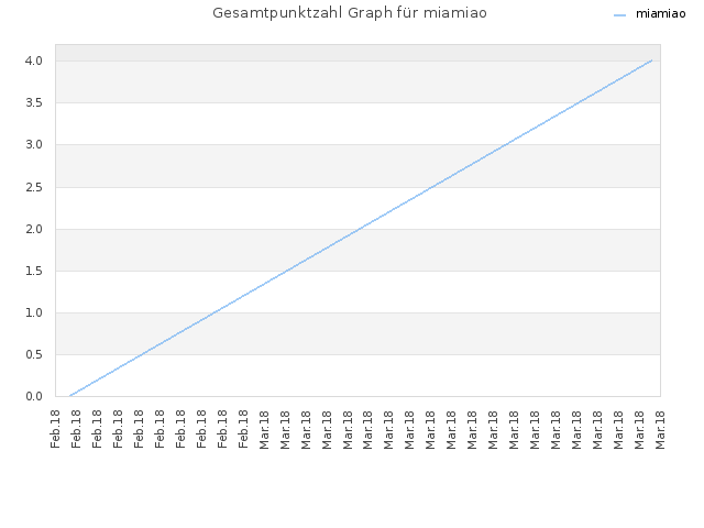 Gesamtpunktzahl Graph für miamiao
