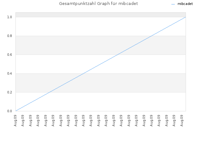 Gesamtpunktzahl Graph für mibcadet