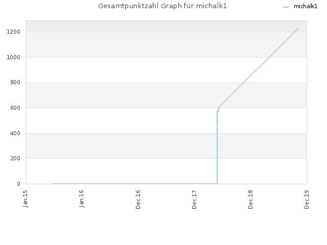 Gesamtpunktzahl Graph für michalk1