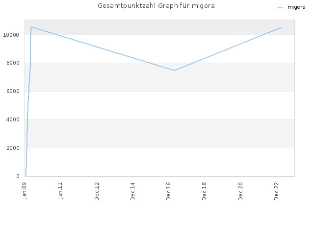 Gesamtpunktzahl Graph für migera