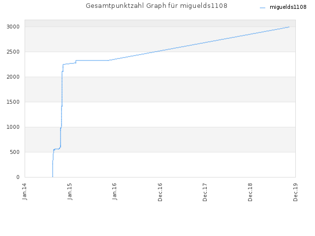 Gesamtpunktzahl Graph für miguelds1108