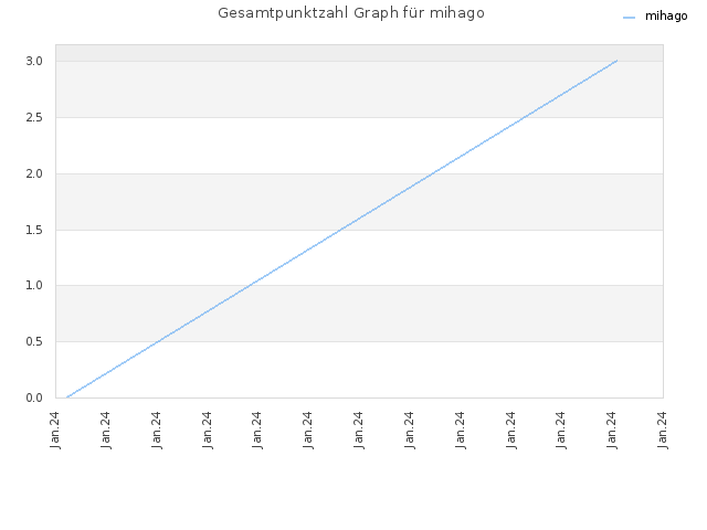 Gesamtpunktzahl Graph für mihago