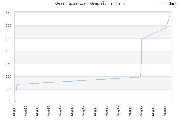 Gesamtpunktzahl Graph für mikimiki