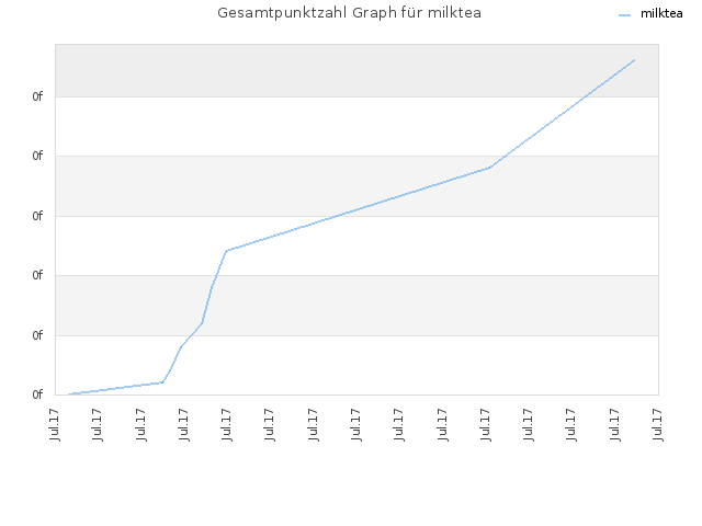Gesamtpunktzahl Graph für milktea