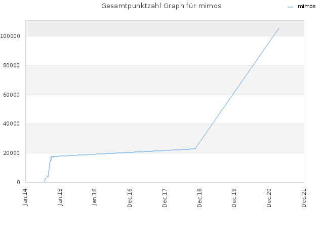 Gesamtpunktzahl Graph für mimos