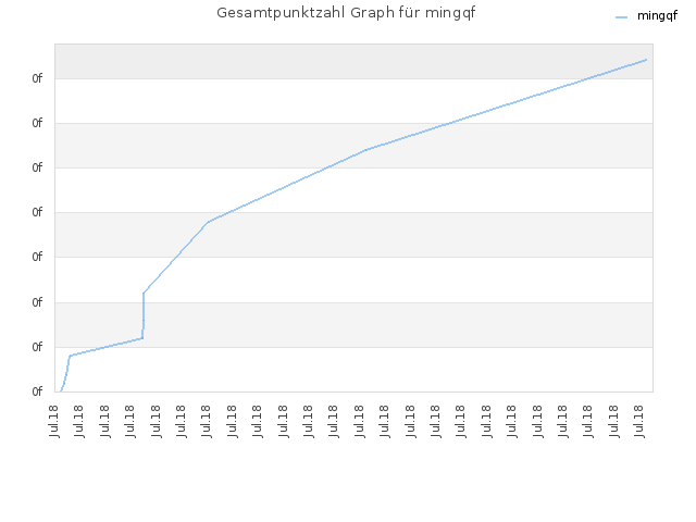 Gesamtpunktzahl Graph für mingqf