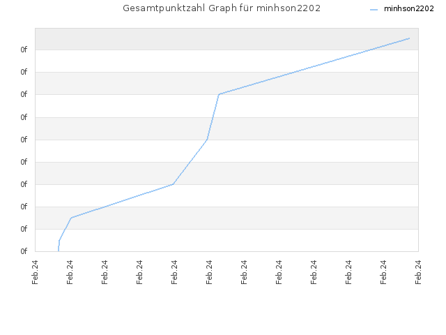 Gesamtpunktzahl Graph für minhson2202