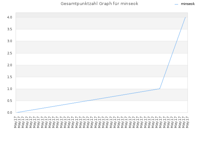 Gesamtpunktzahl Graph für minseok