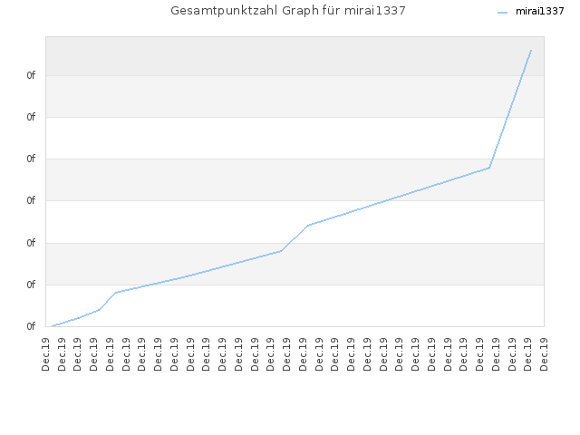 Gesamtpunktzahl Graph für mirai1337