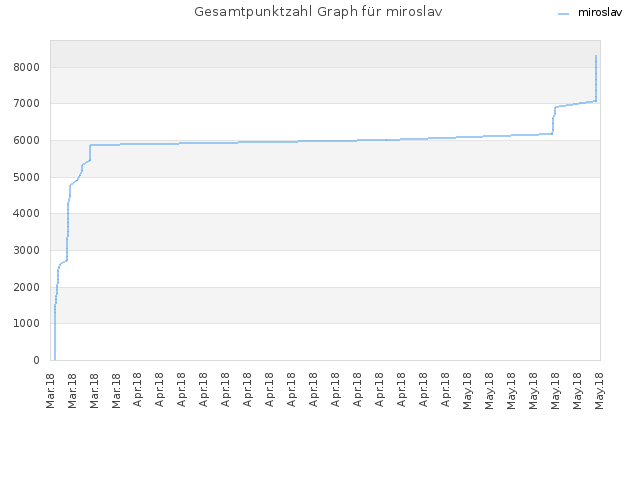 Gesamtpunktzahl Graph für miroslav