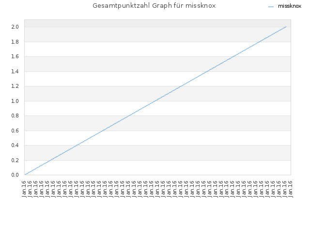 Gesamtpunktzahl Graph für missknox