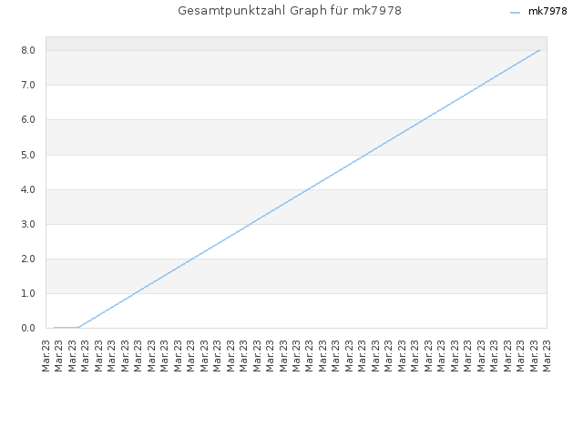 Gesamtpunktzahl Graph für mk7978