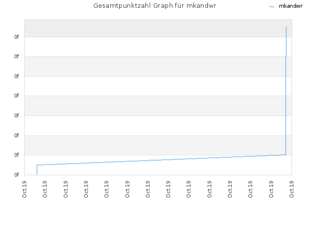 Gesamtpunktzahl Graph für mkandwr