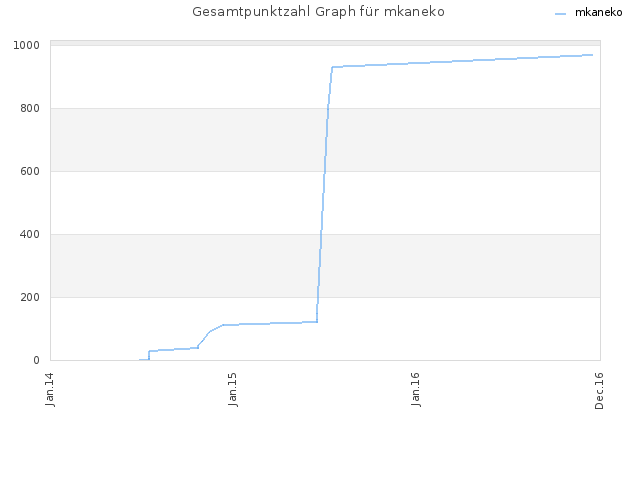 Gesamtpunktzahl Graph für mkaneko