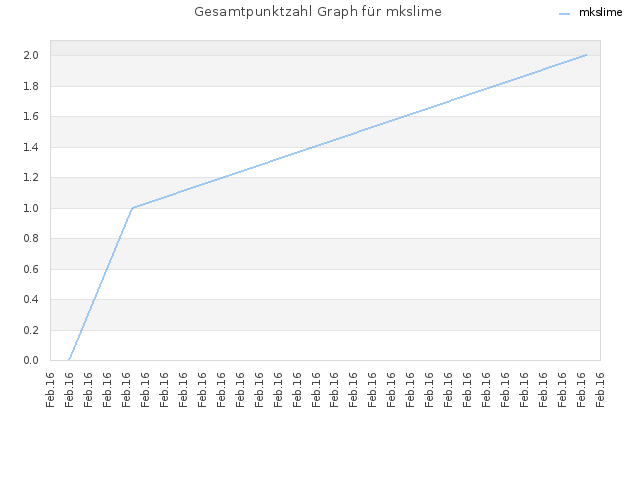 Gesamtpunktzahl Graph für mkslime