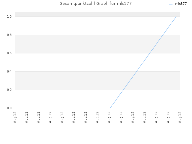 Gesamtpunktzahl Graph für mls577